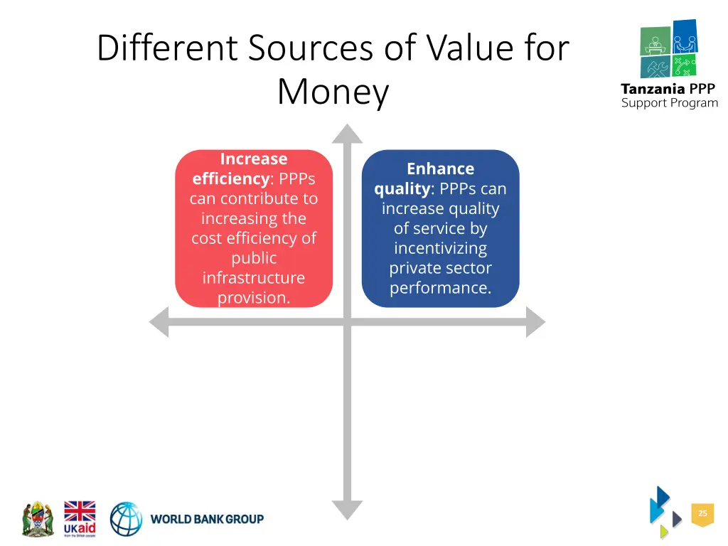 different sources of value for money