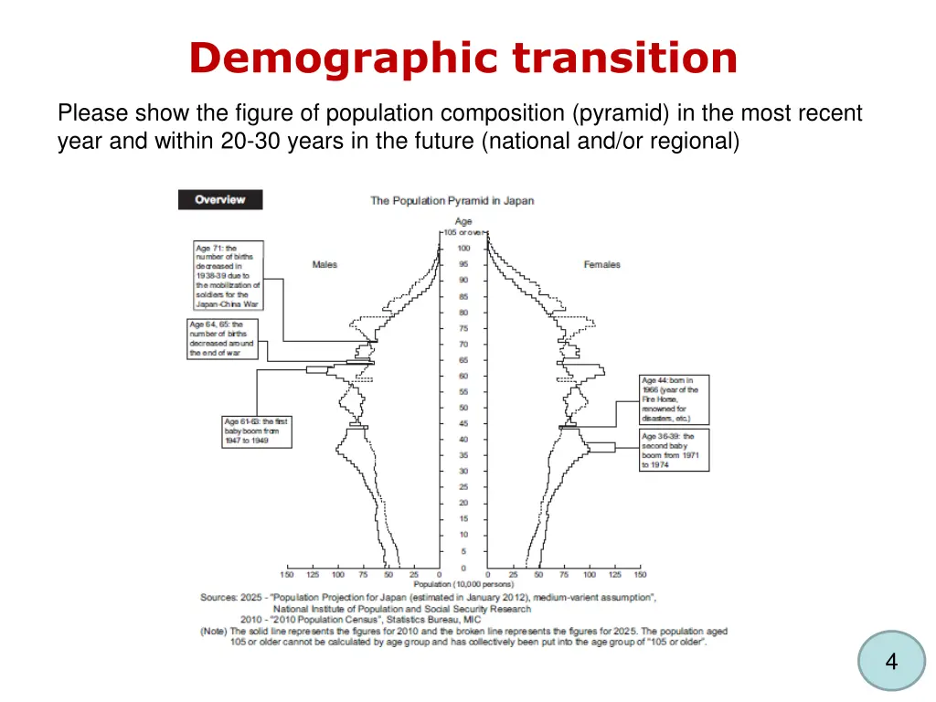 demographic transition