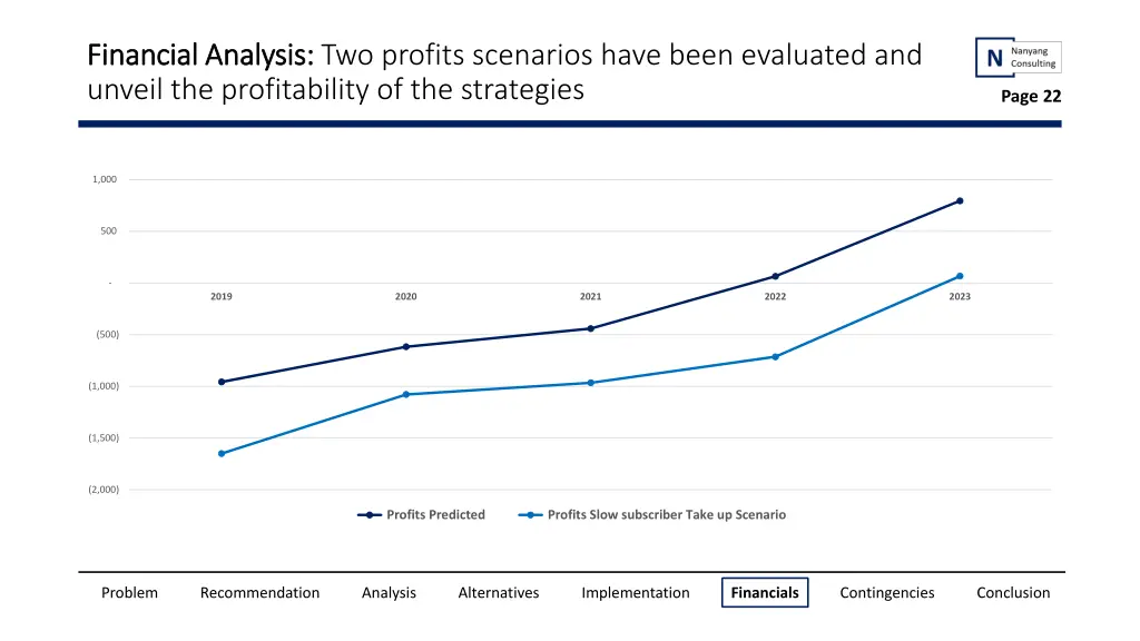 financial analysis financial analysis two profits