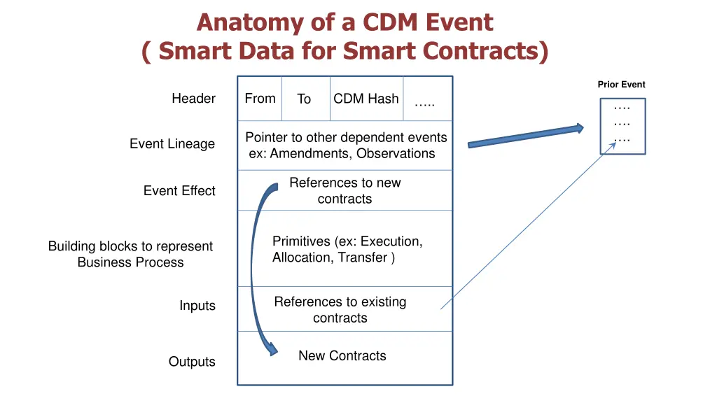 anatomy of a cdm event smart data for smart