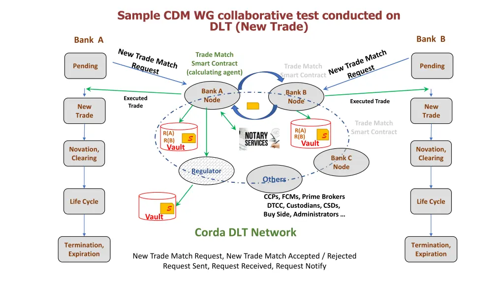 sample cdm wg collaborative test conducted