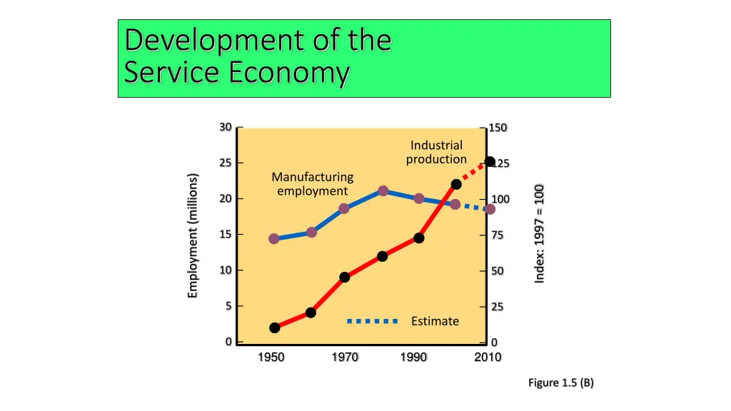 development of the service economy 1