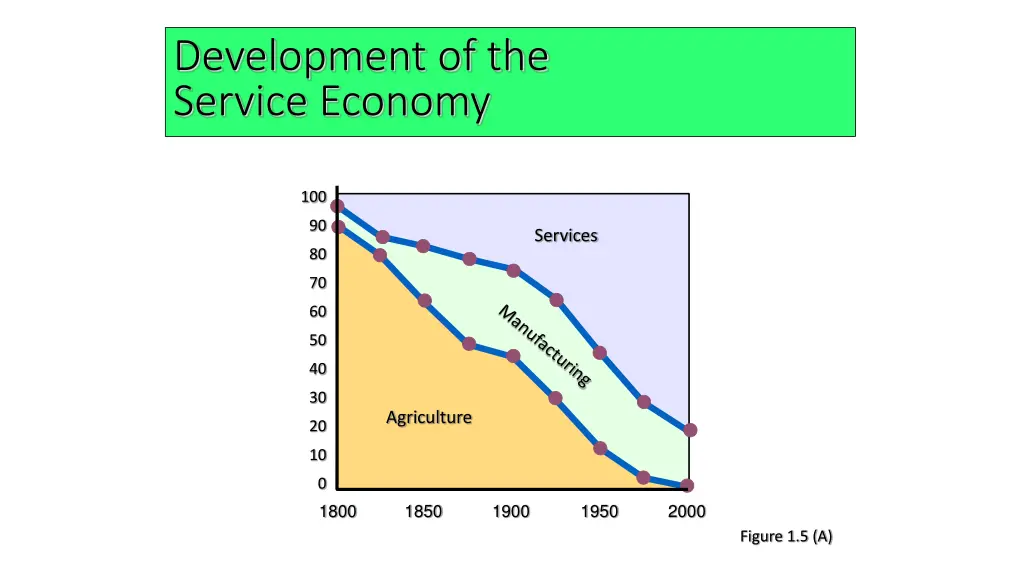 development of the service economy