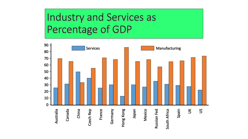 industry and services as percentage of gdp