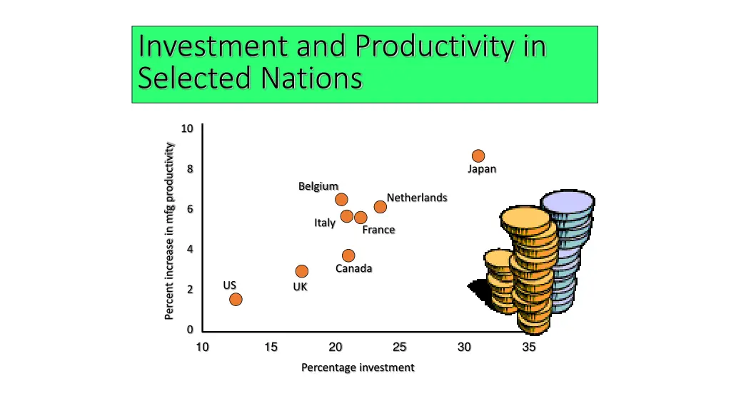 investment and productivity in selected nations