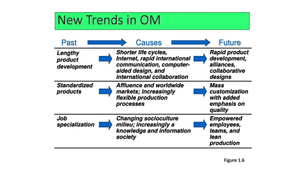 new trends in om 1