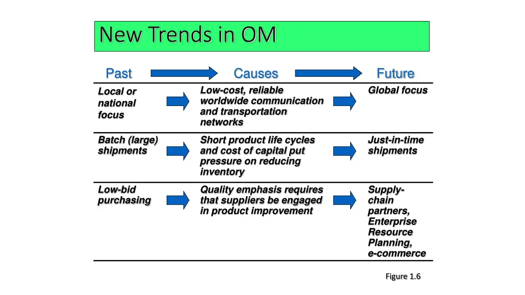 new trends in om