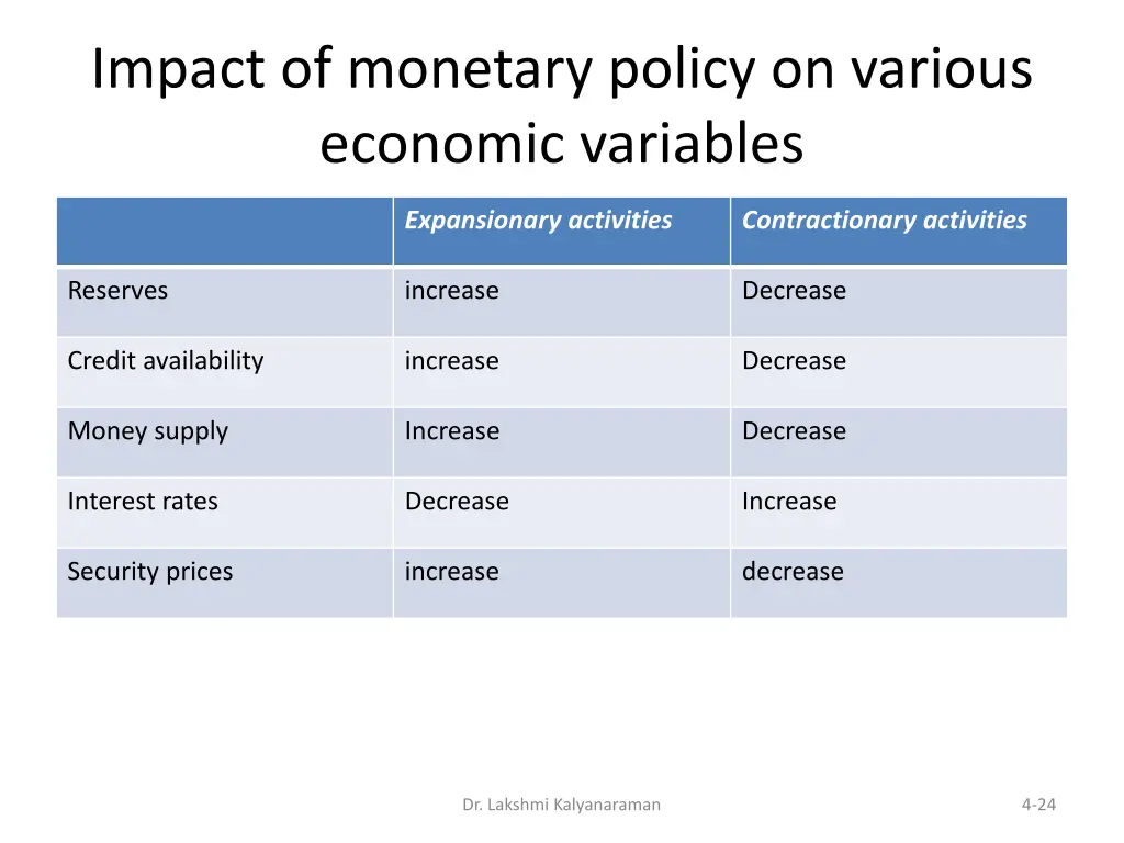 impact of monetary policy on various economic