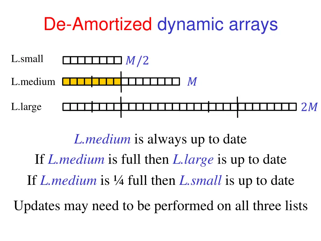 de amortized dynamic arrays