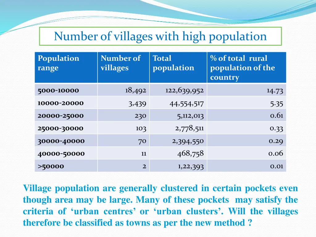 number of villages with high population