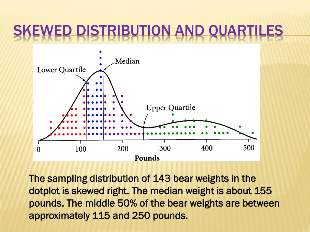 skewed distribution and quartiles