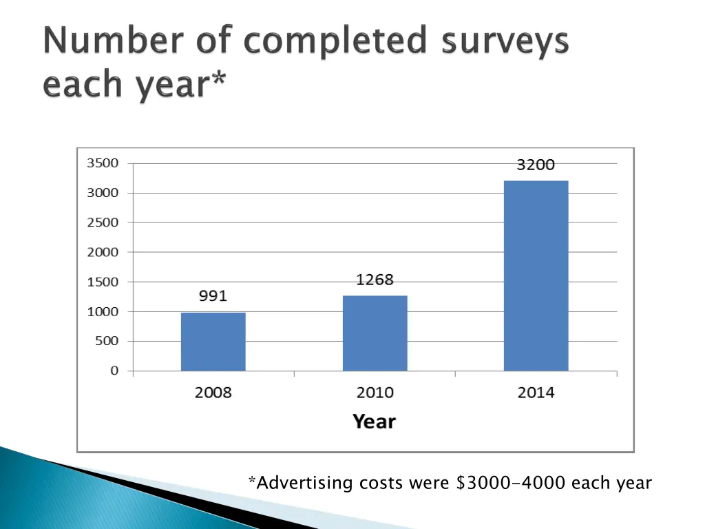 advertising costs were 3000 4000 each year