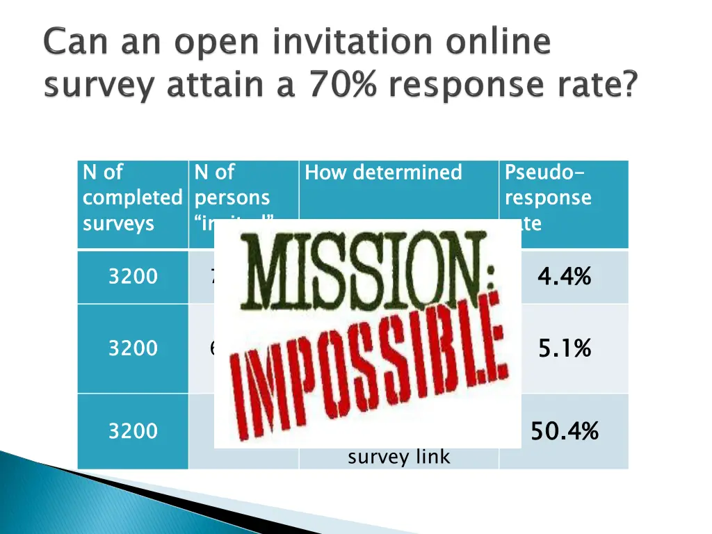 n of completed surveys 1