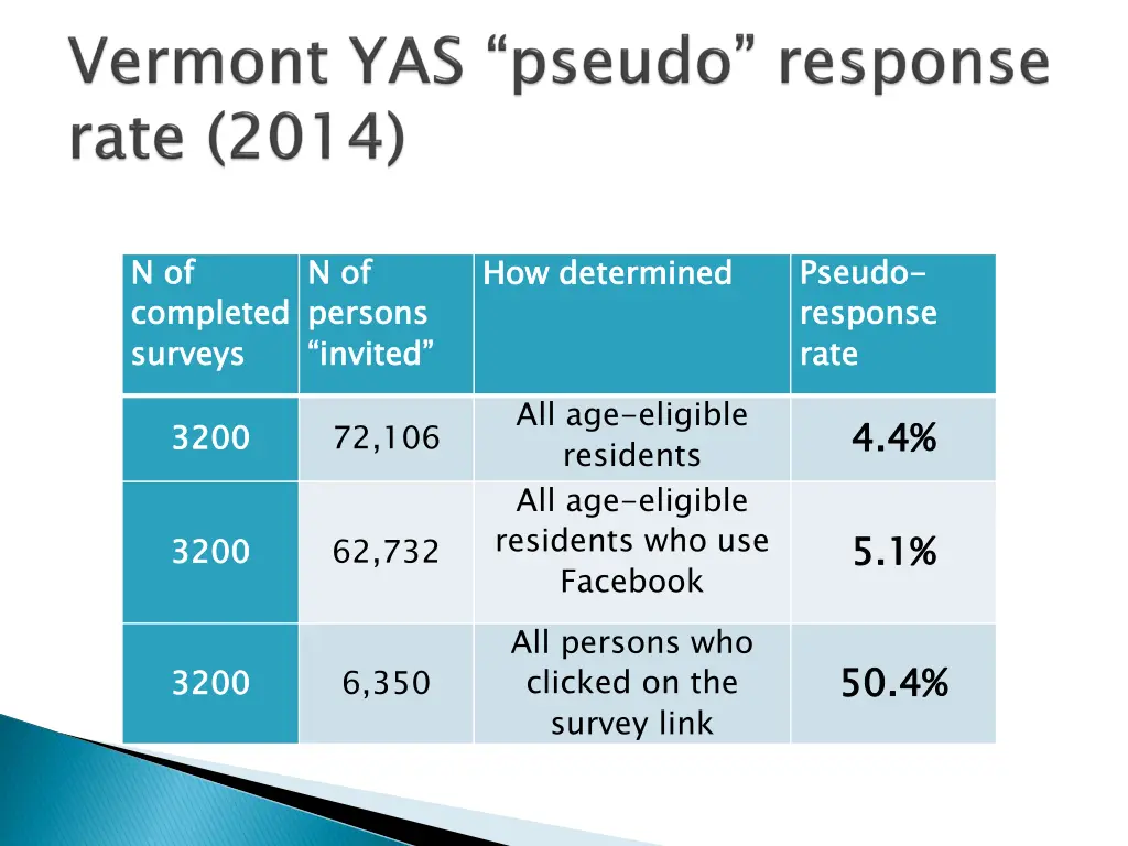 n of completed surveys