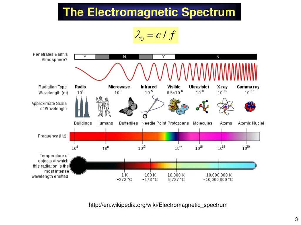 the electromagnetic spectrum