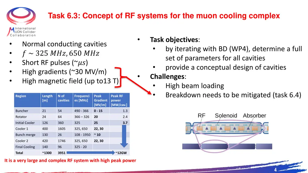 task 6 3 concept of rf systems for the muon