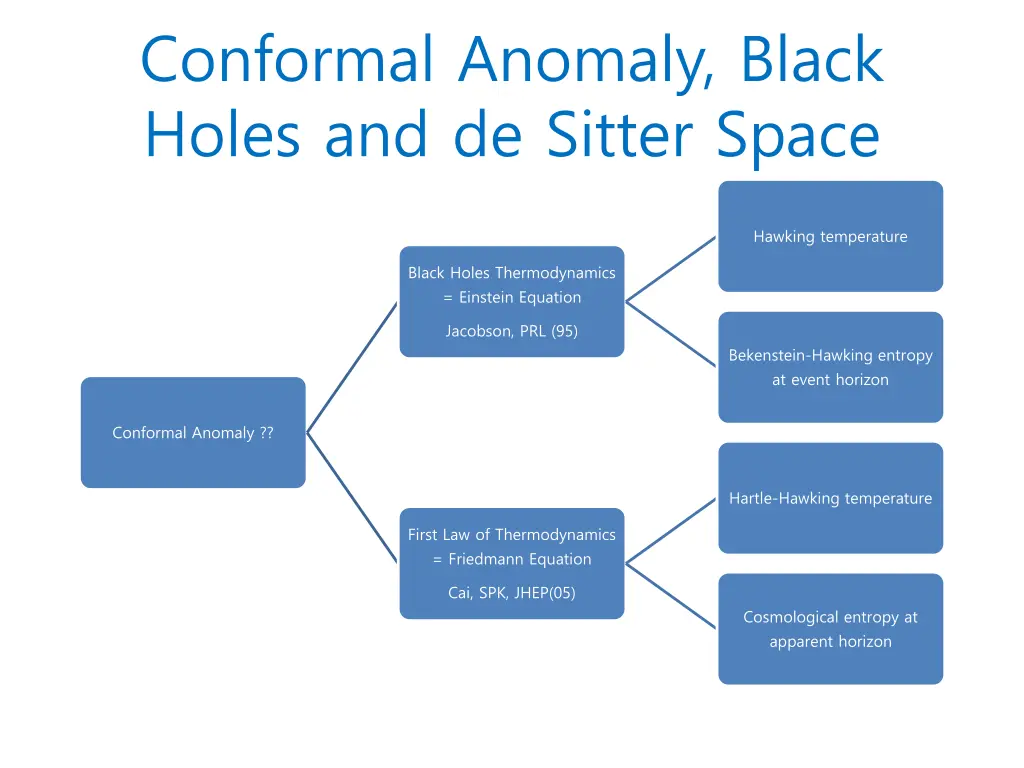 conformal anomaly black holes and de sitter space