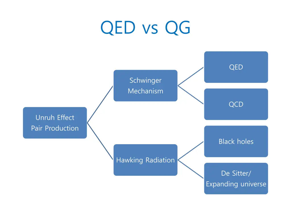 qed vs qg