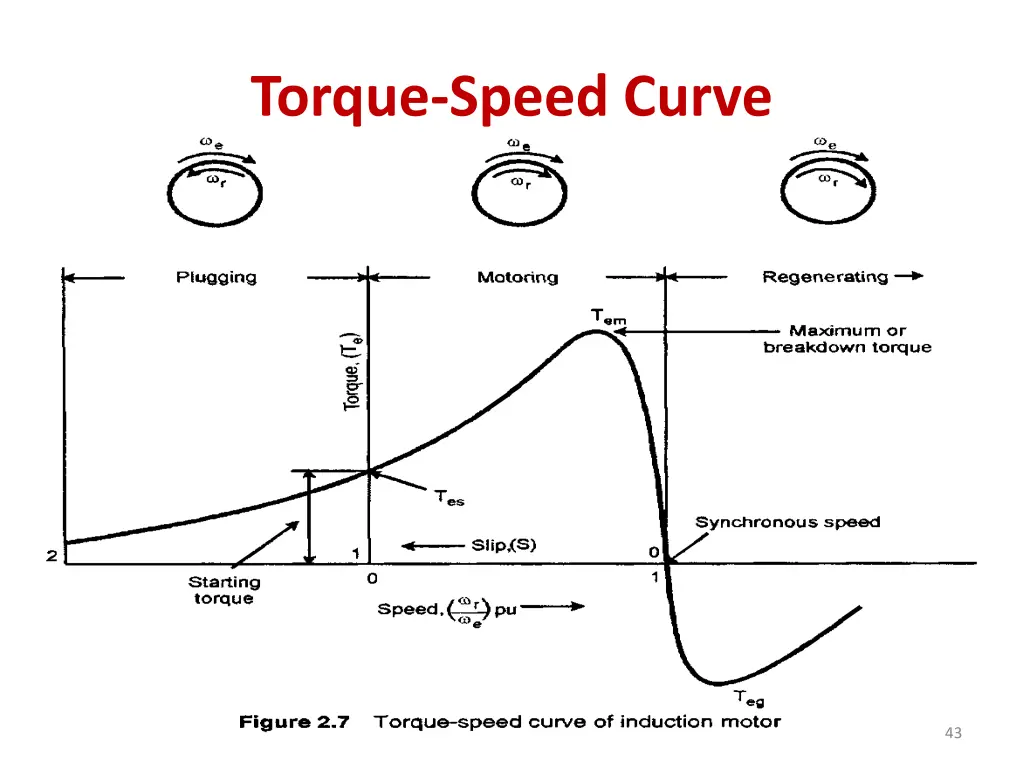 torque speed curve