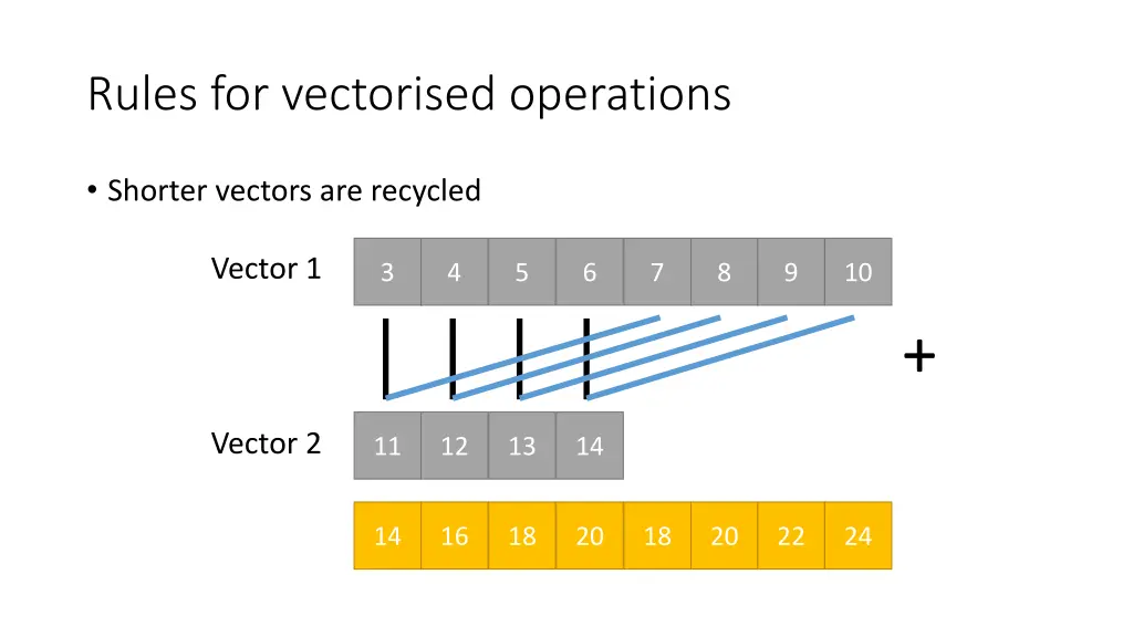 rules for vectorised operations 1