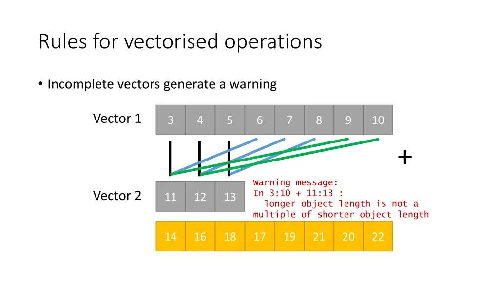 rules for vectorised operations 2