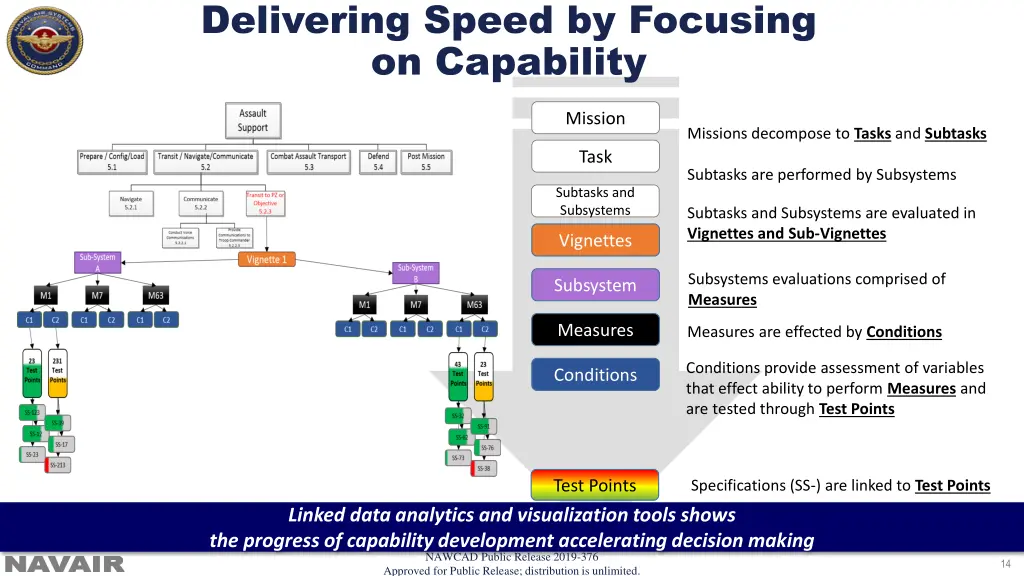 delivering speed by focusing on capability