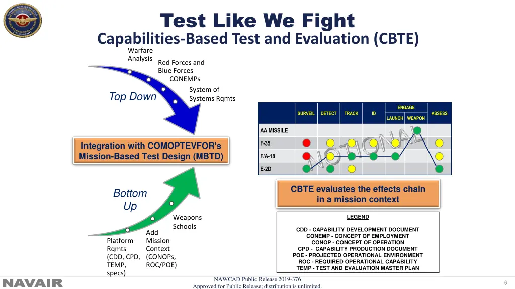 test like we fight capabilities based test