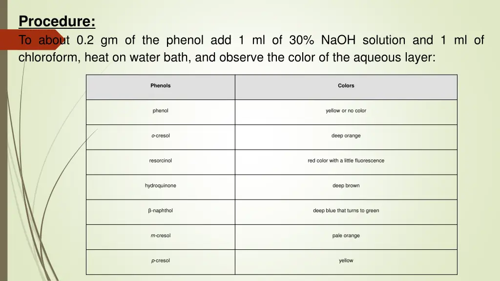 procedure to about 0 2 gm of the phenol