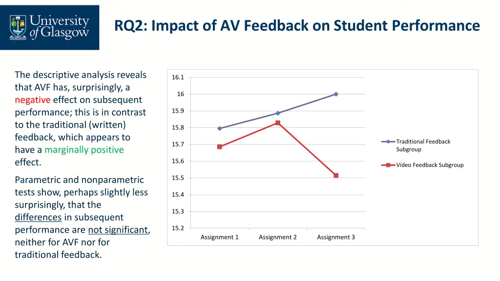 rq2 impact of av feedback on student performance