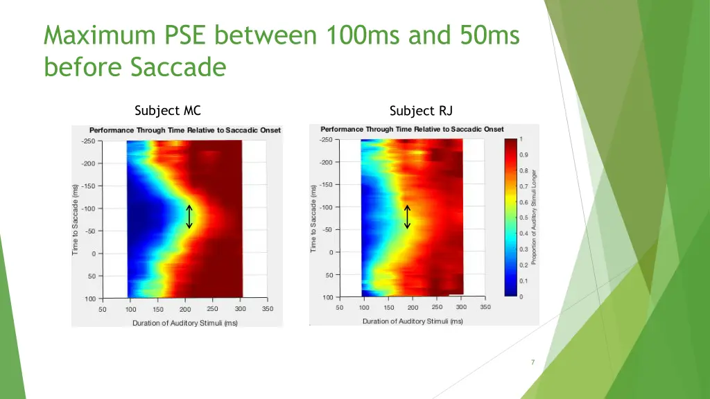 maximum pse between 100ms and 50ms before saccade