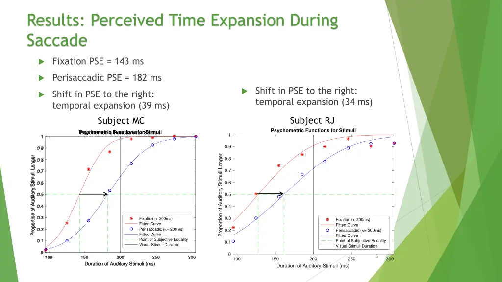 results perceived time expansion during saccade