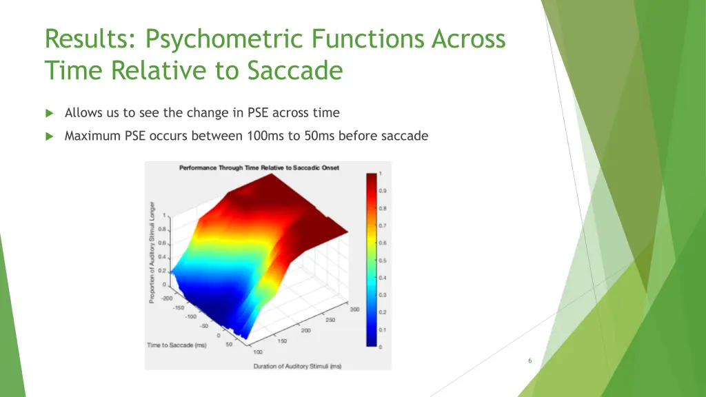 results psychometric functions across time