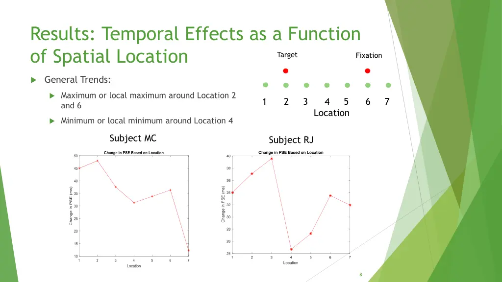 results temporal effects as a function of spatial