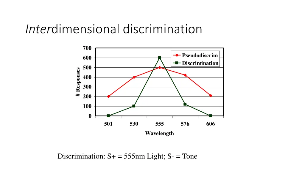 inter dimensional discrimination