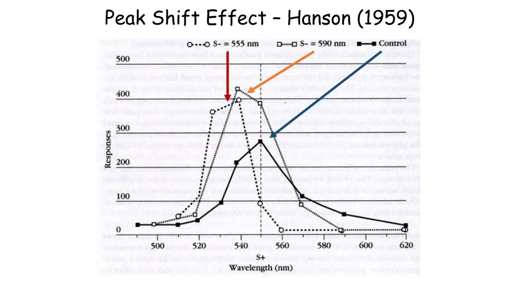 peak shift effect hanson 1959