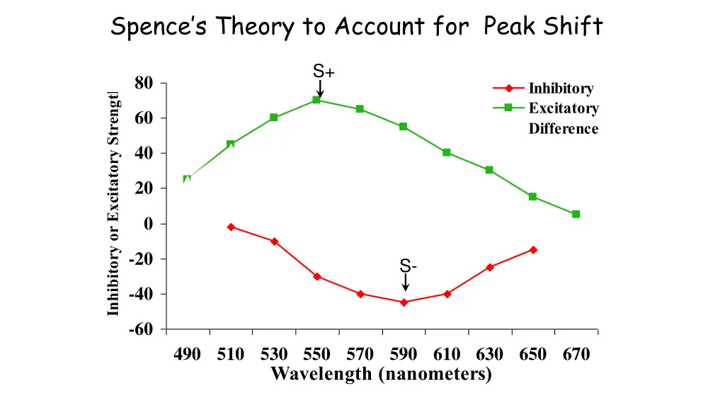 spence s theory to account for peak shift