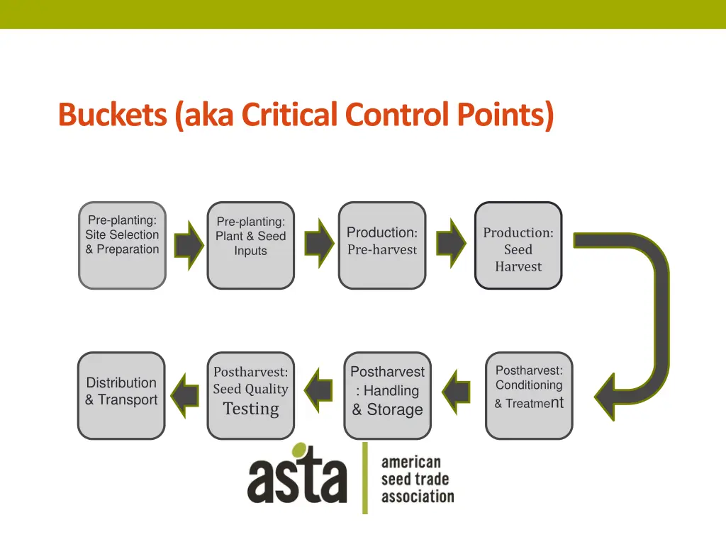 buckets aka critical control points