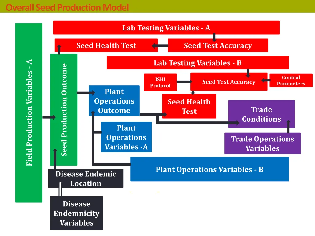 overall seed production model