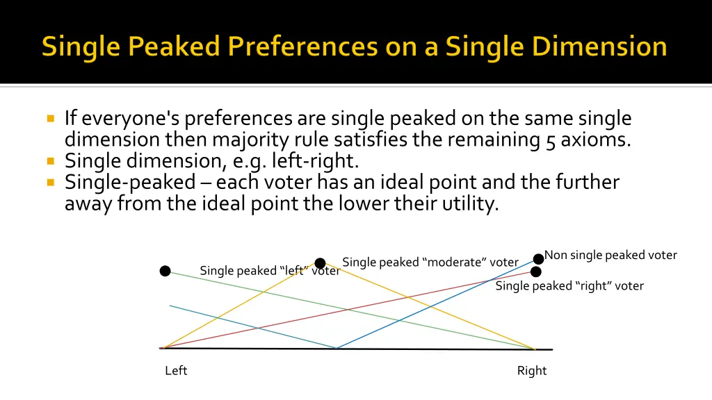 if everyone s preferences are single peaked