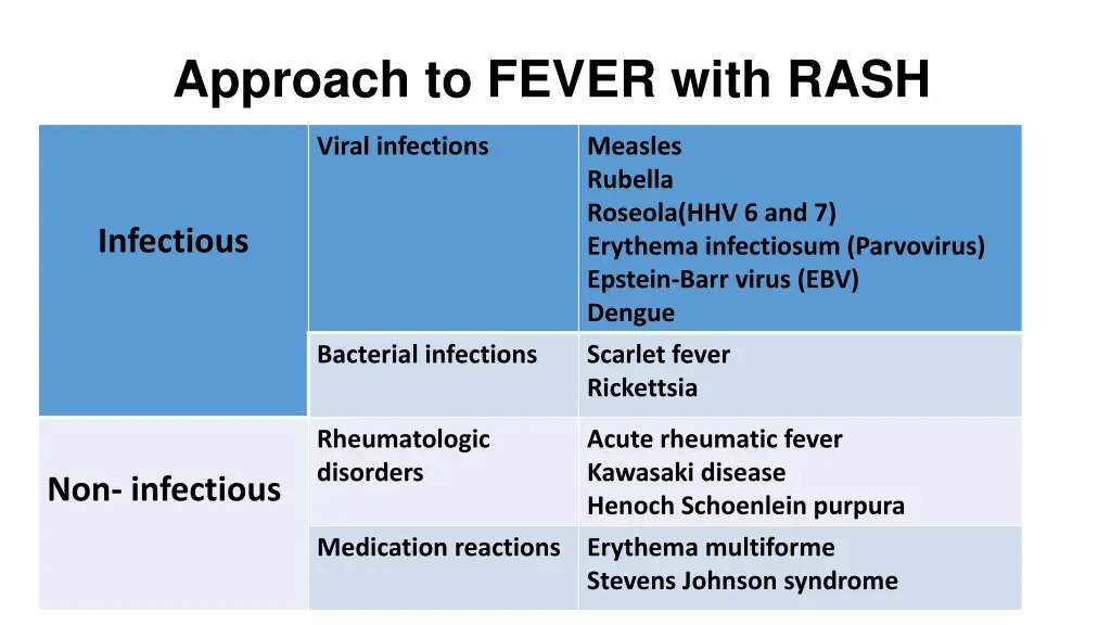 approach to fever with rash