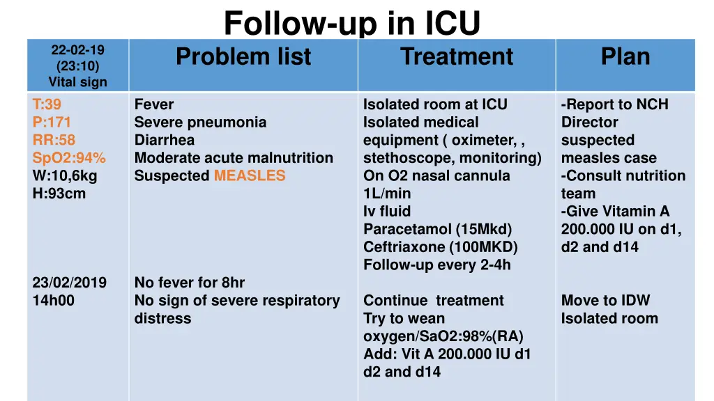 follow up in icu problem list