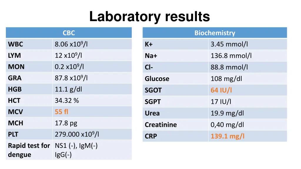 laboratory results