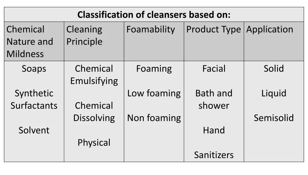 classification of cleansers based on cleaning