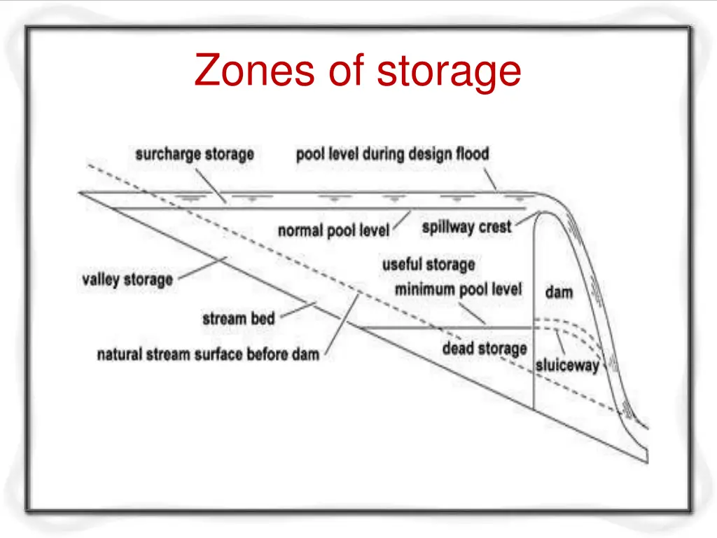 zones of storage