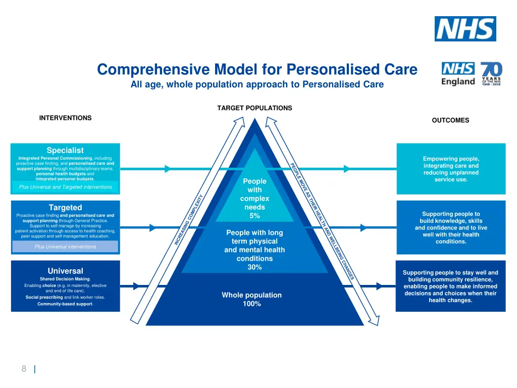 comprehensive model for personalised care