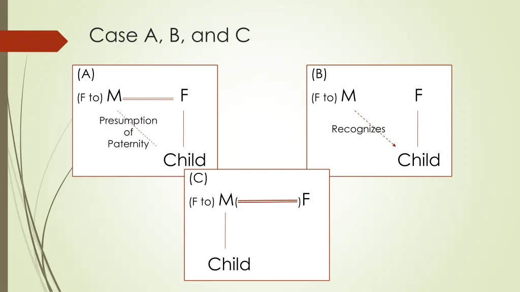 case a b and c