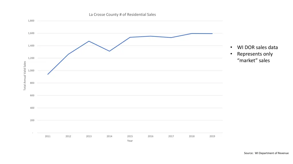 la crosse county of residential sales