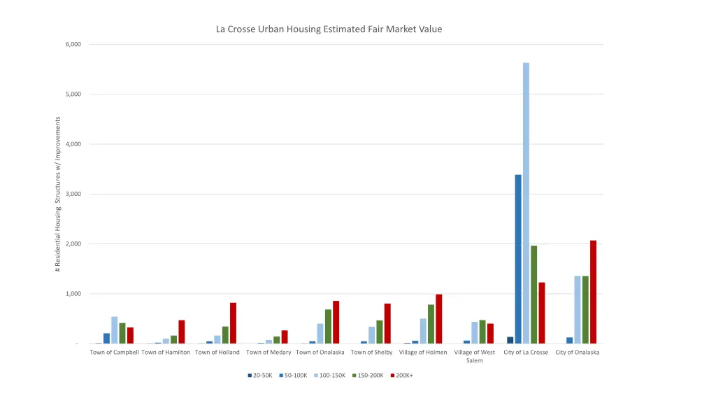 la crosse urban housing estimated fair market