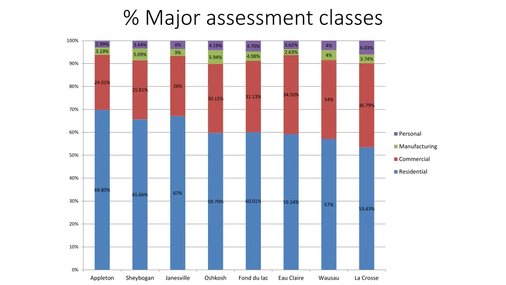 major assessment classes