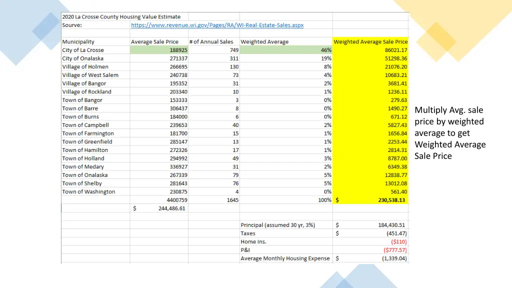 multiply avg sale price by weighted average